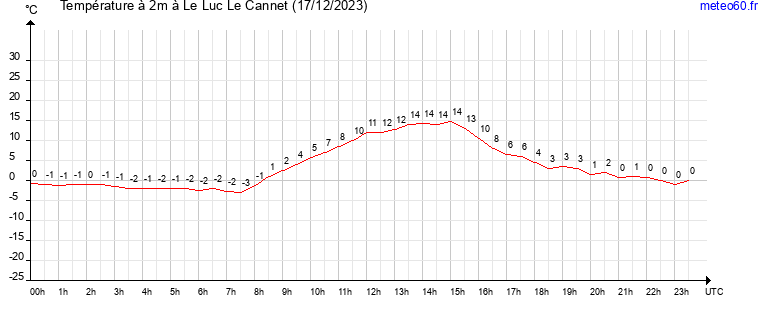 evolution des temperatures