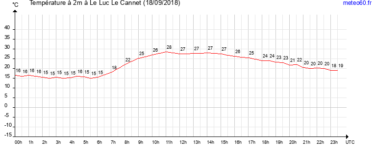 evolution des temperatures