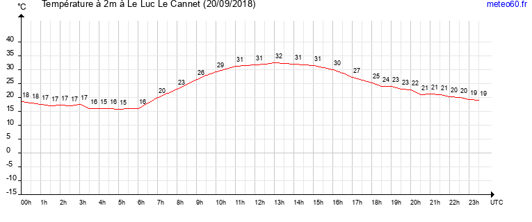 evolution des temperatures