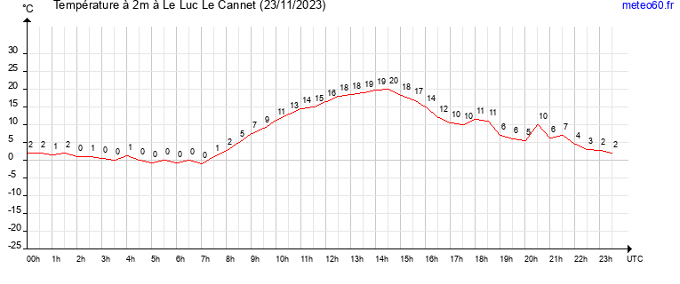 evolution des temperatures