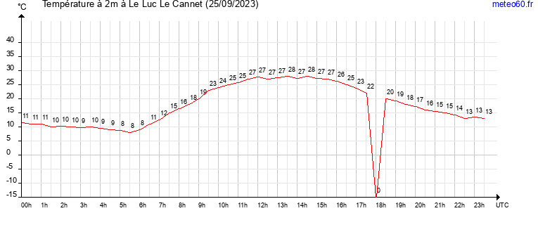 evolution des temperatures