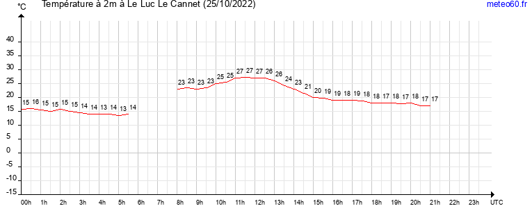 evolution des temperatures