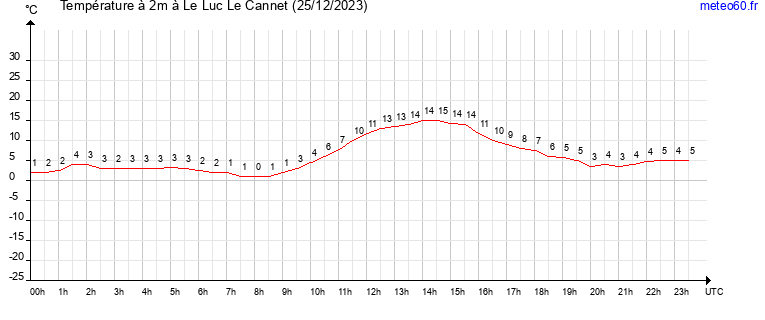 evolution des temperatures