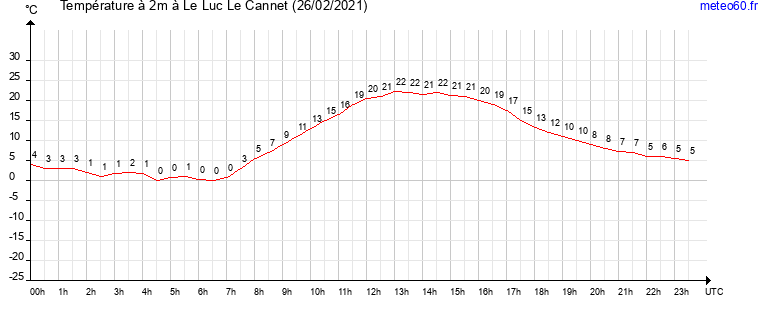 evolution des temperatures