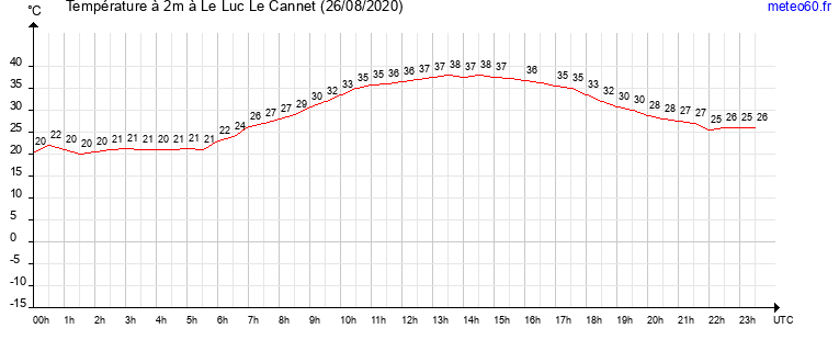 evolution des temperatures