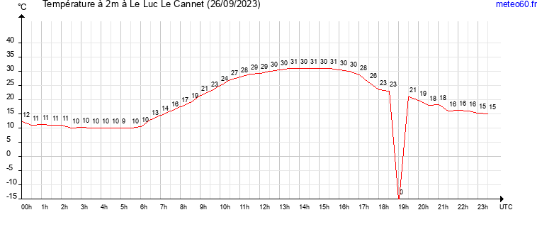 evolution des temperatures