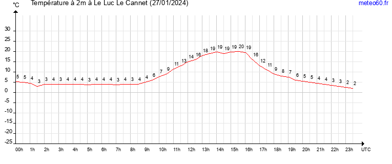 evolution des temperatures