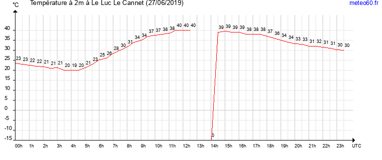 evolution des temperatures