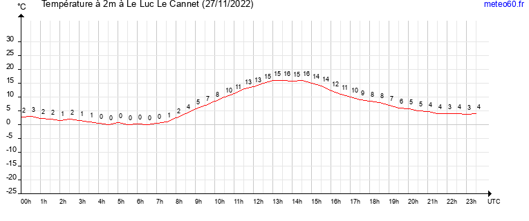 evolution des temperatures