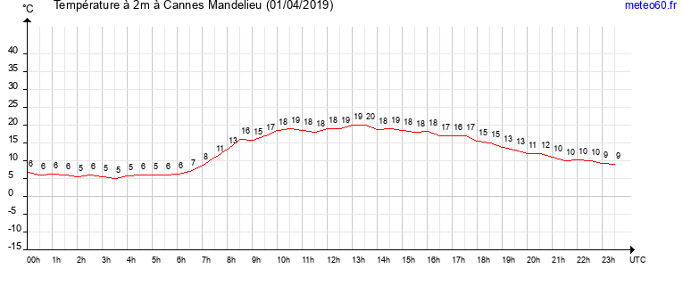 evolution des temperatures