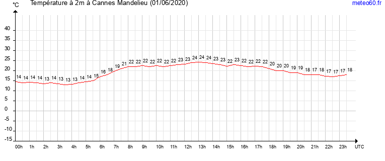 evolution des temperatures