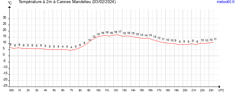 evolution des temperatures