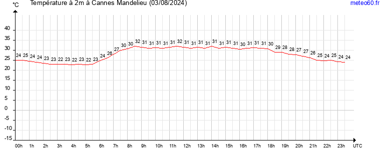 evolution des temperatures