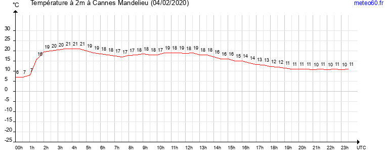 evolution des temperatures