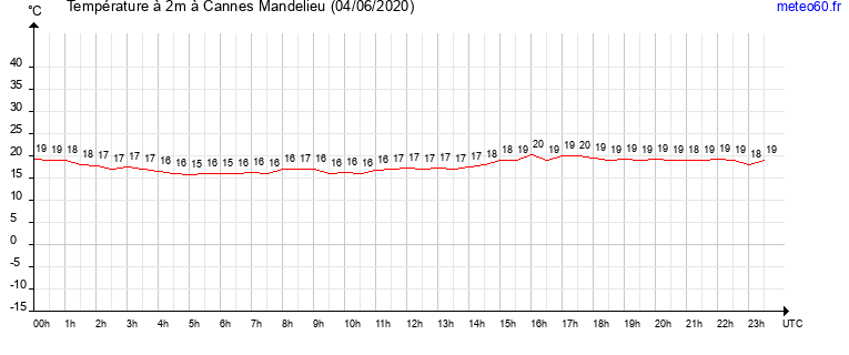 evolution des temperatures