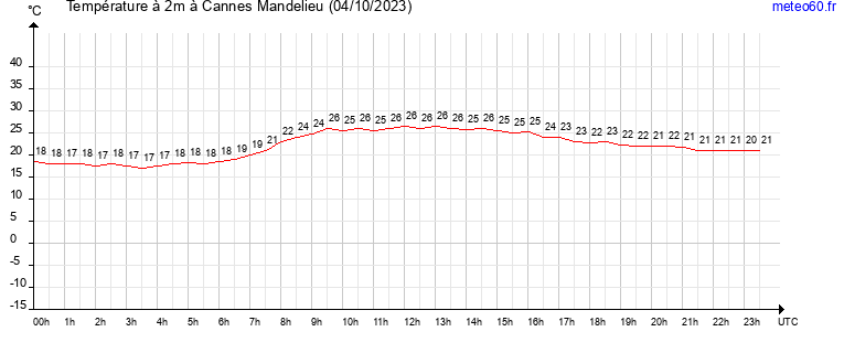 evolution des temperatures