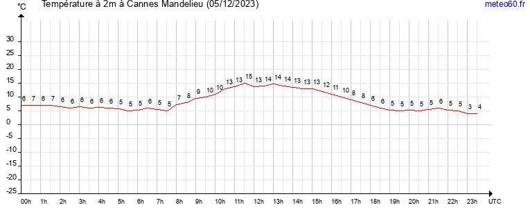 evolution des temperatures