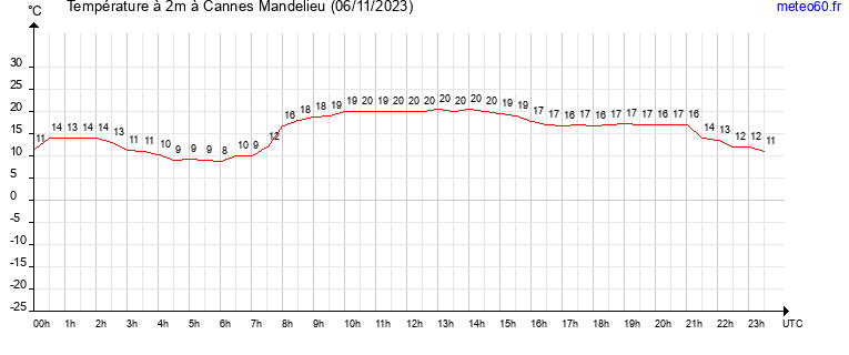 evolution des temperatures