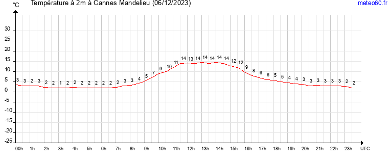 evolution des temperatures