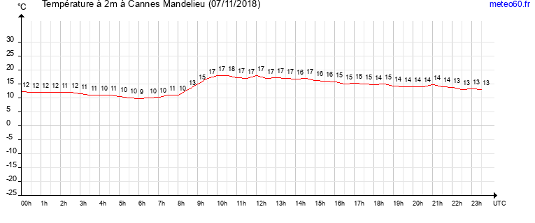 evolution des temperatures