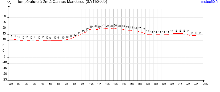 evolution des temperatures