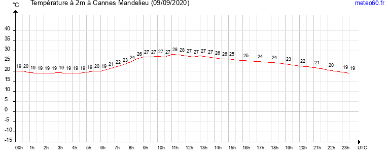 evolution des temperatures