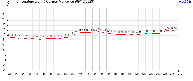 evolution des temperatures