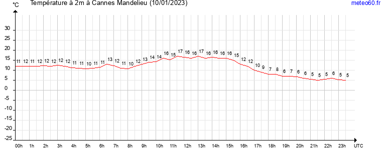 evolution des temperatures