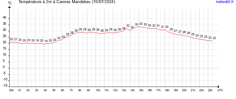 evolution des temperatures