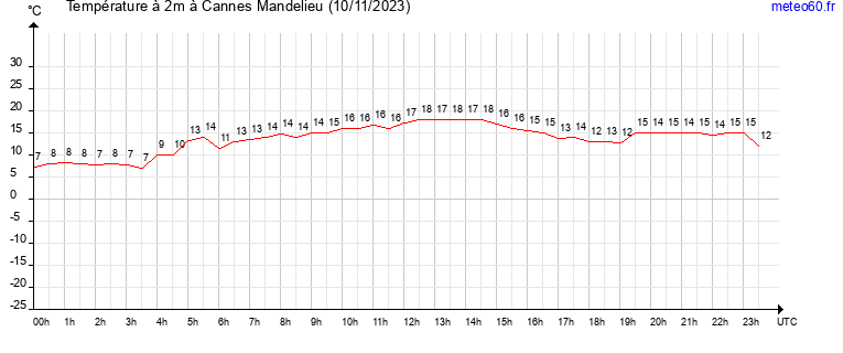 evolution des temperatures