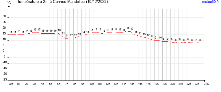 evolution des temperatures