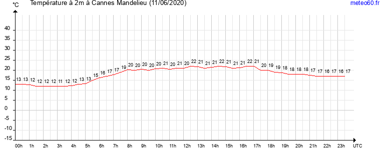 evolution des temperatures