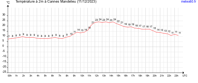 evolution des temperatures