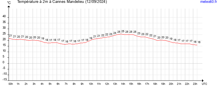 evolution des temperatures