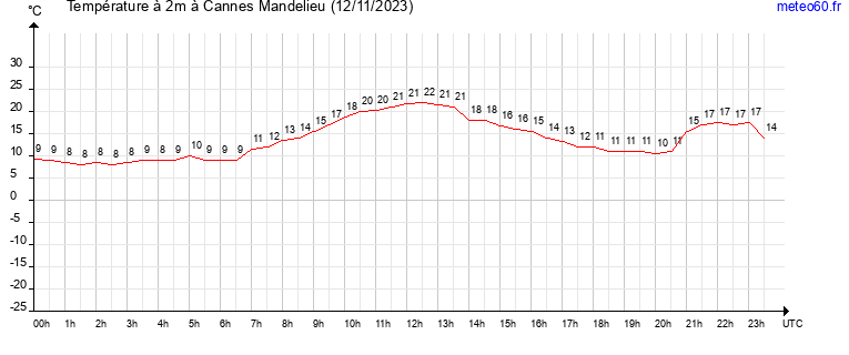 evolution des temperatures