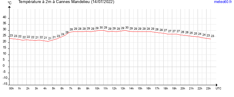 evolution des temperatures