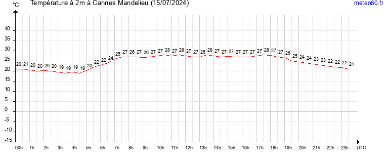 evolution des temperatures