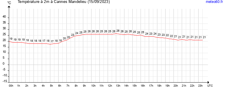 evolution des temperatures