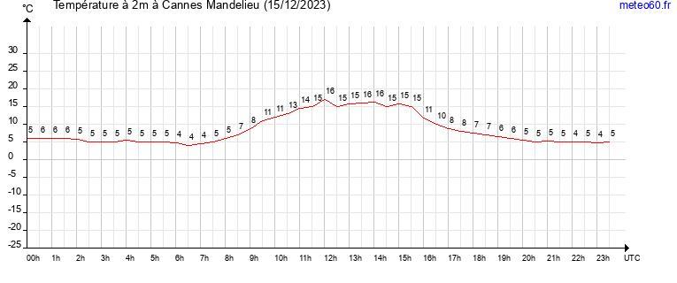 evolution des temperatures