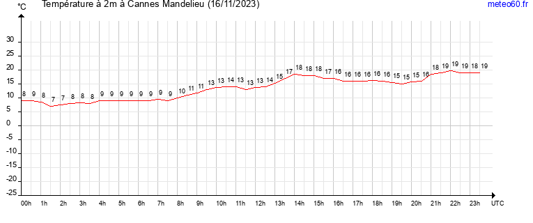 evolution des temperatures