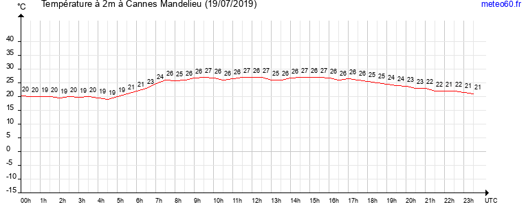 evolution des temperatures