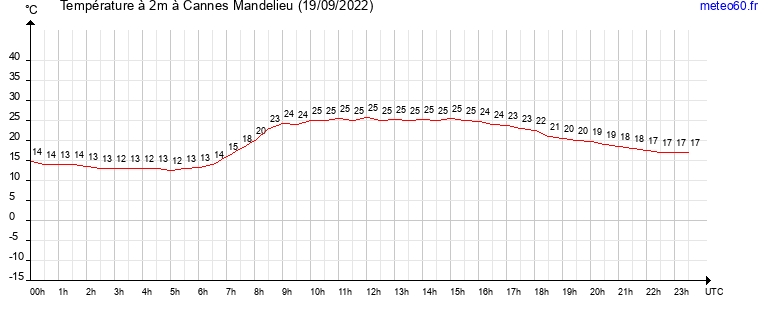 evolution des temperatures