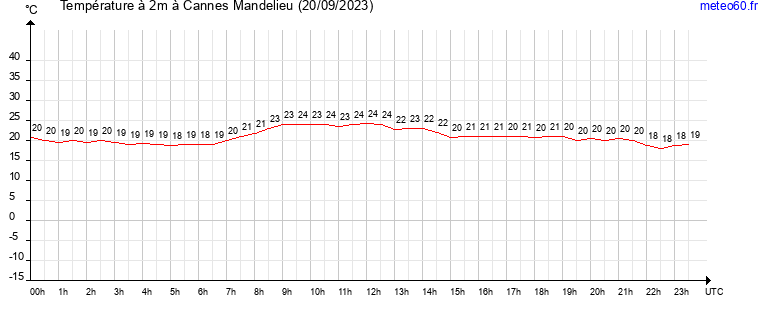 evolution des temperatures