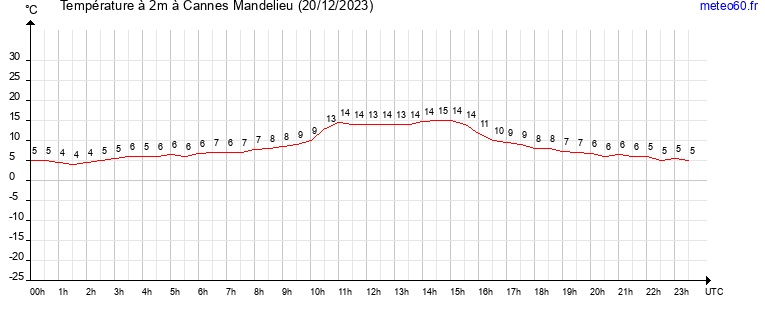 evolution des temperatures