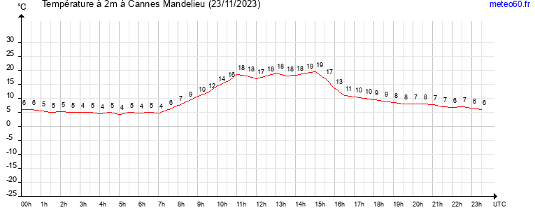 evolution des temperatures