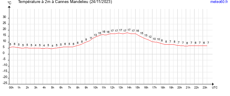 evolution des temperatures