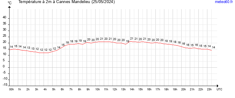 evolution des temperatures