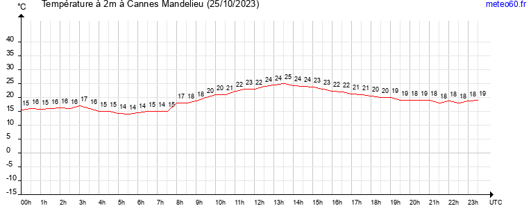 evolution des temperatures