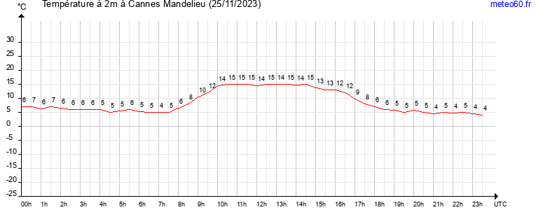 evolution des temperatures