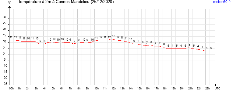 evolution des temperatures